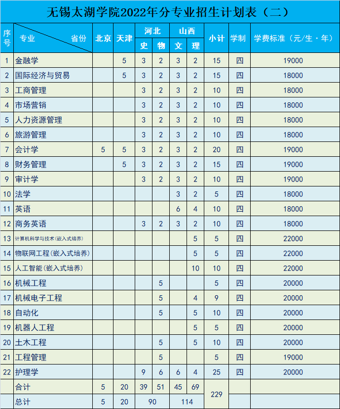 无锡太湖学院招生计划