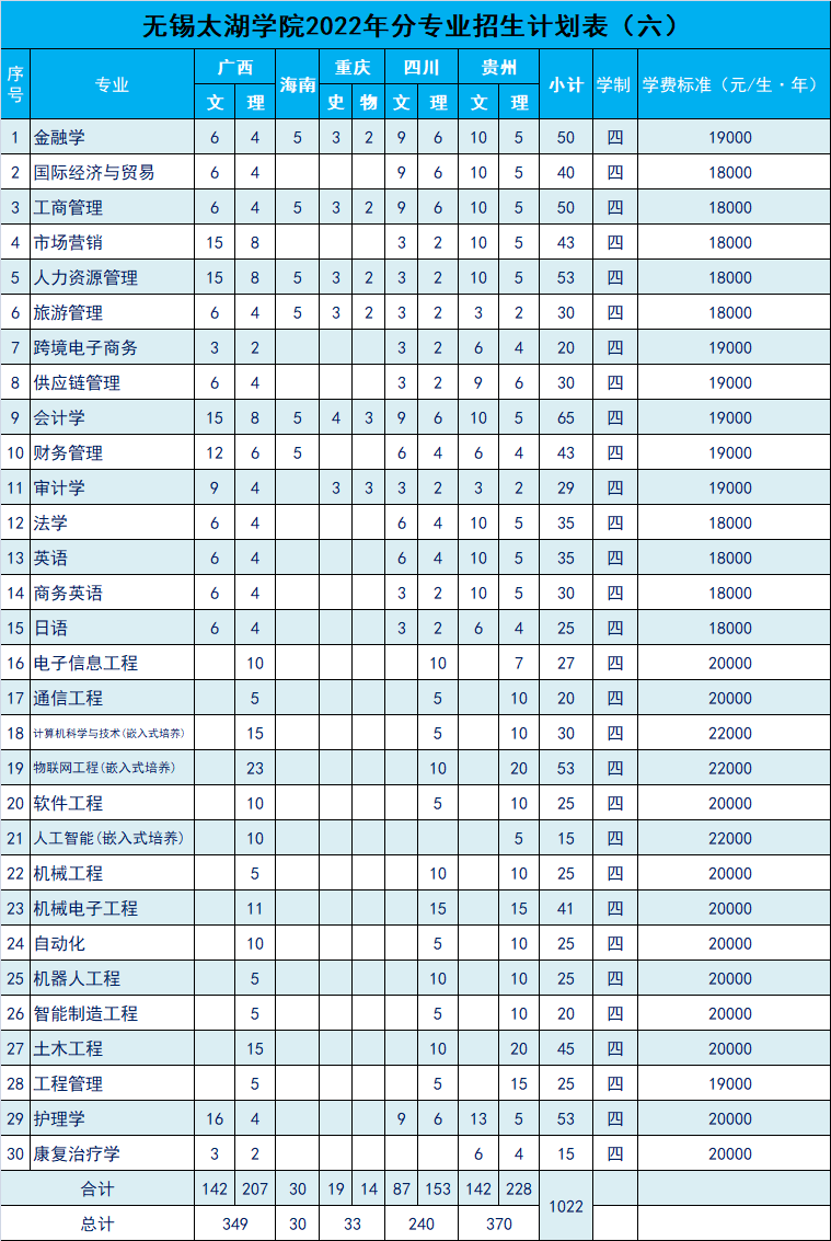 无锡太湖学院招生计划