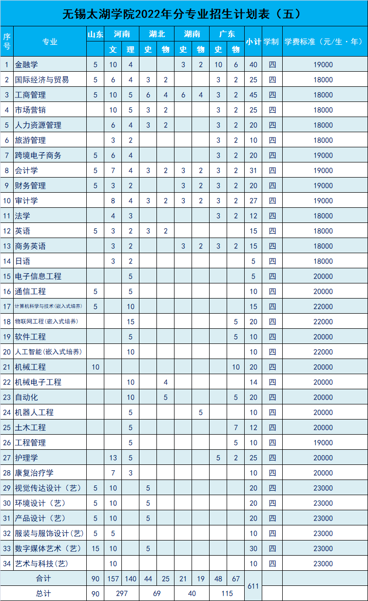 无锡太湖学院招生计划