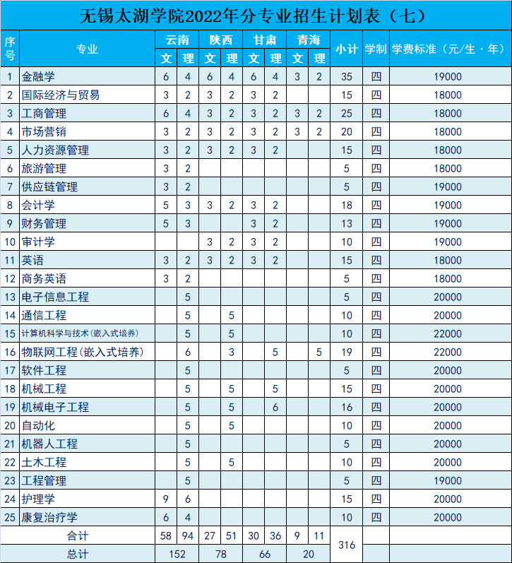 无锡太湖学院招生计划