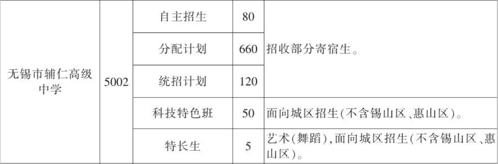 2022无锡辅仁高中招生计划（含分配生）