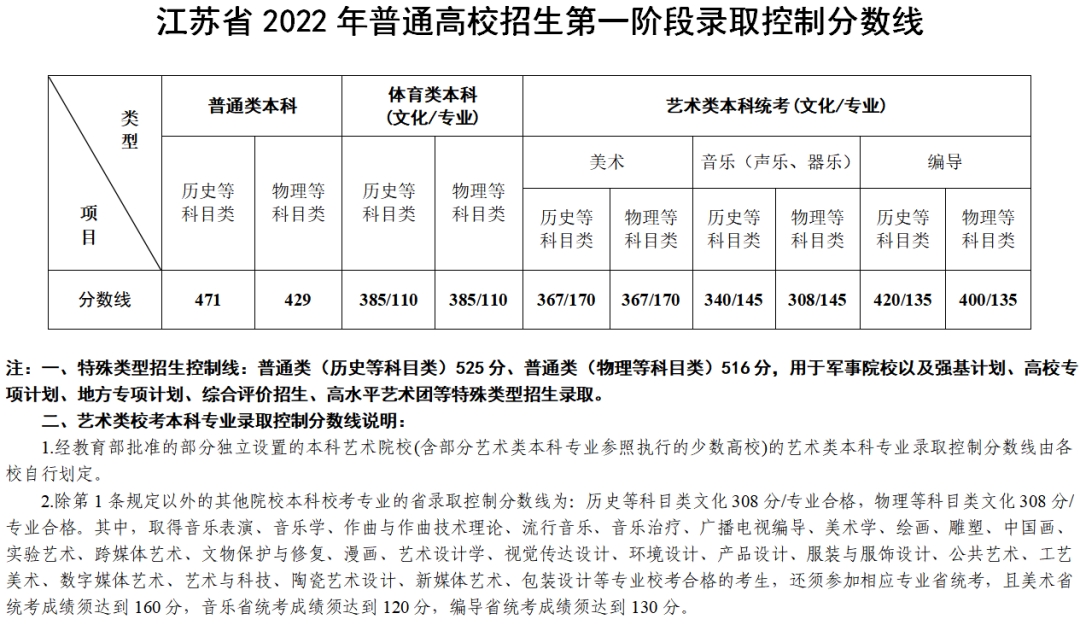 2022江苏普通高校招生第一阶段录取控制分数线