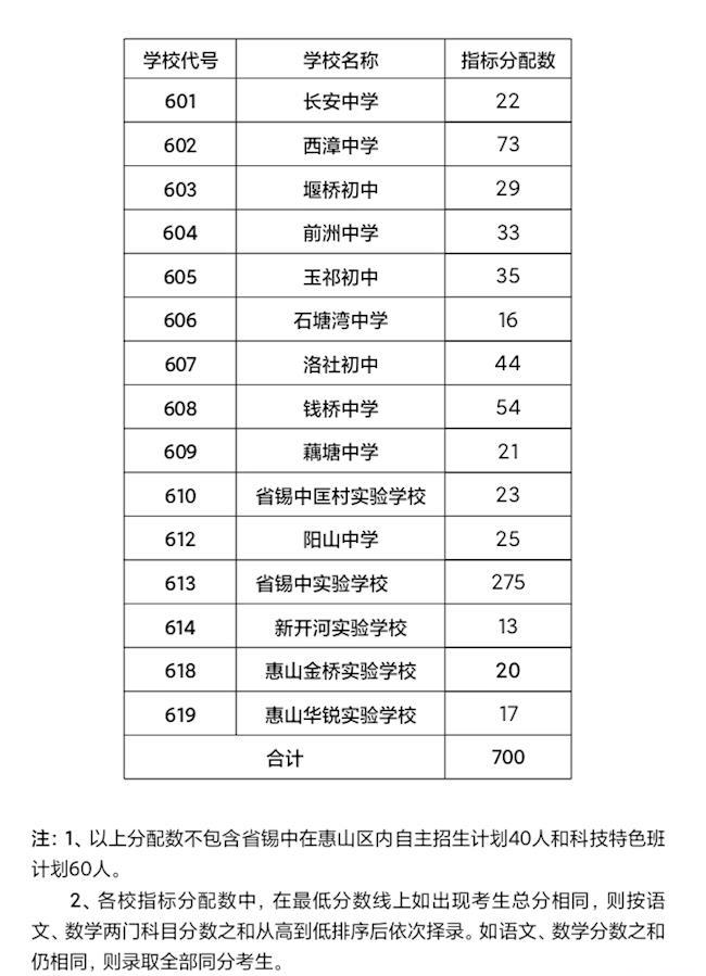 2022年无锡省锡中分配生名额