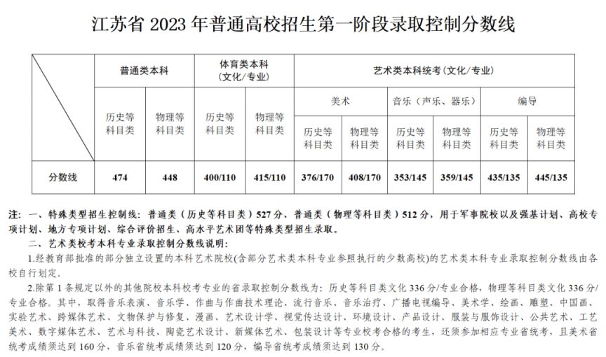 江苏省2023年普通高校招生第一阶段录取控制分数线