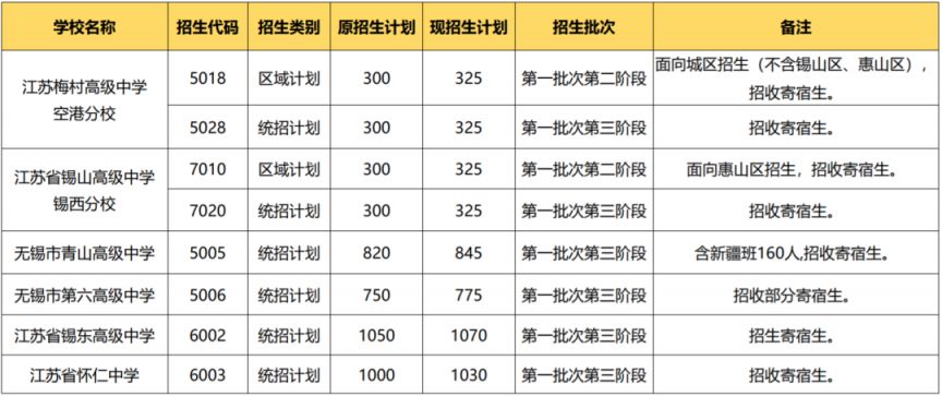 无锡高中录取分数线2023