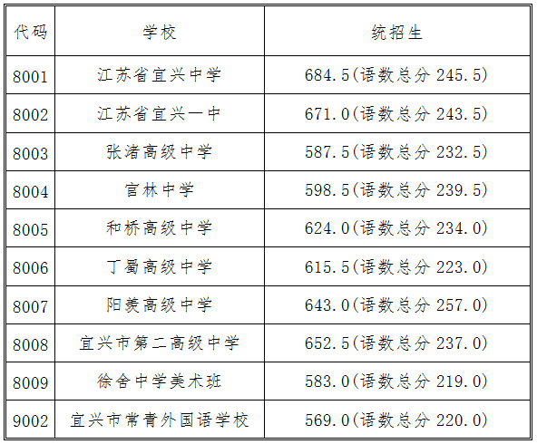 宜兴中考2023年各高中录取分数线