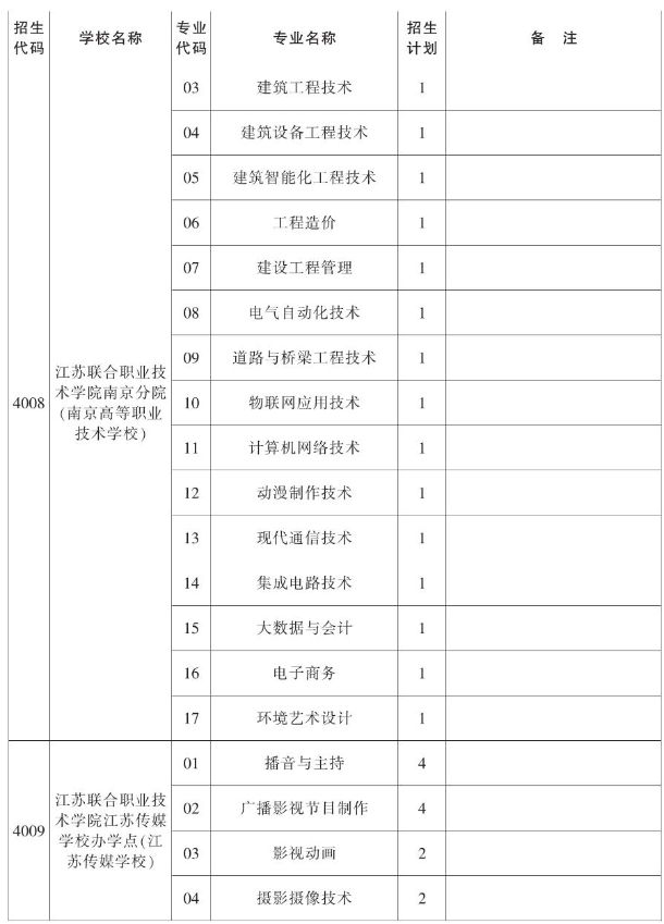 2024无锡市区五年制高职招生计划
