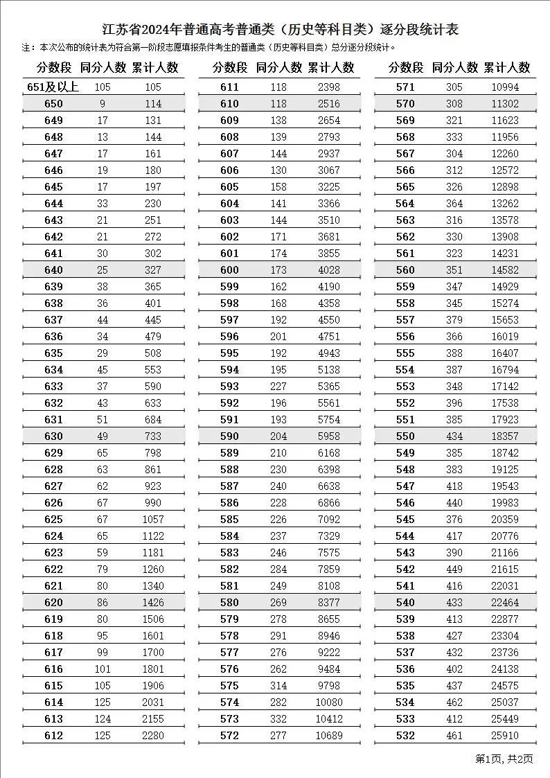 2024江苏高考一分一段表（完整）