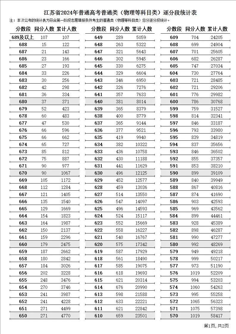 2024江苏高考一分一段表