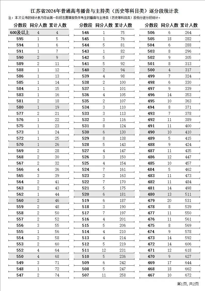 2024江苏高考一分一段表