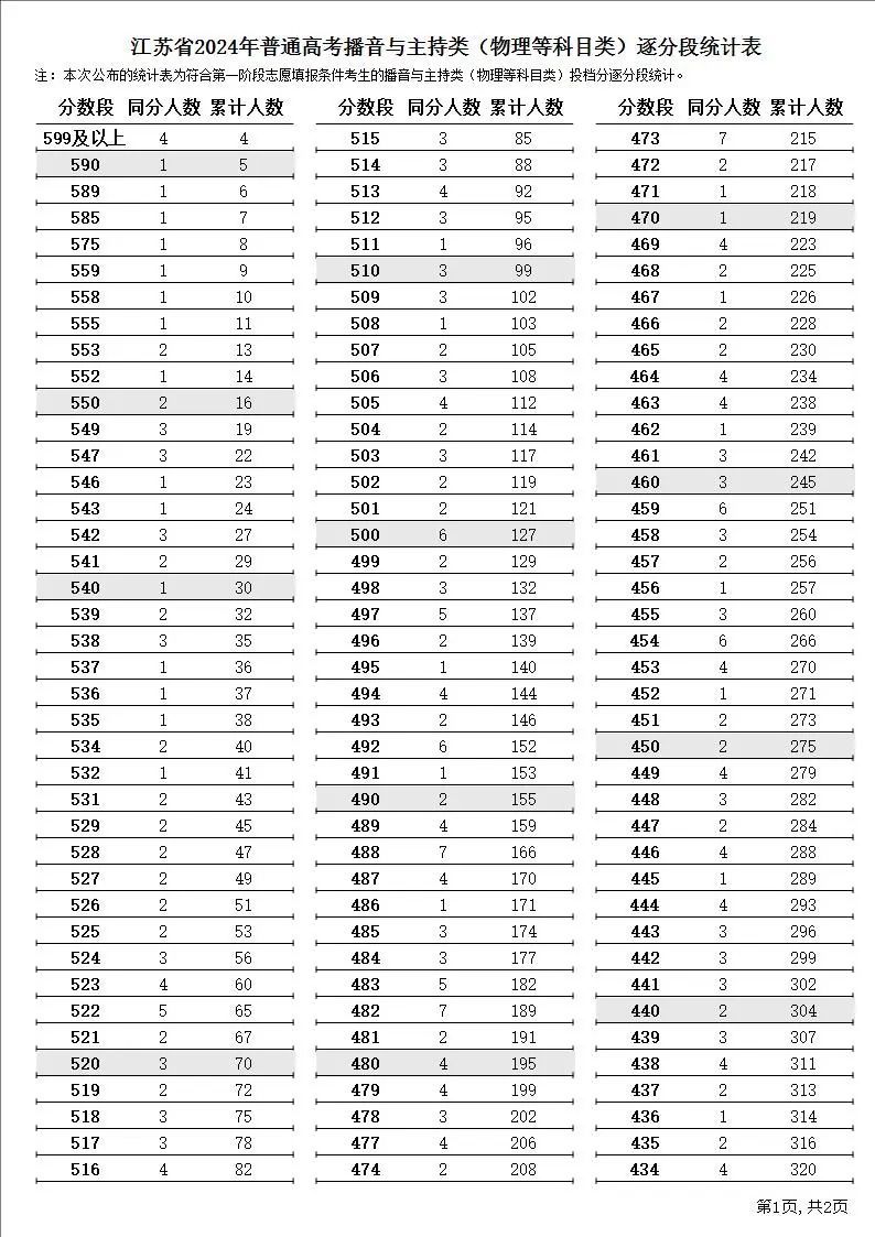 2024江苏高考一分一段表