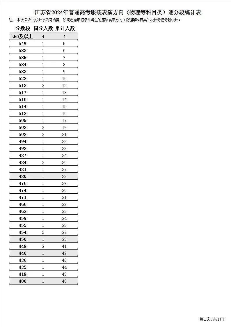 2024江苏高考一分一段表