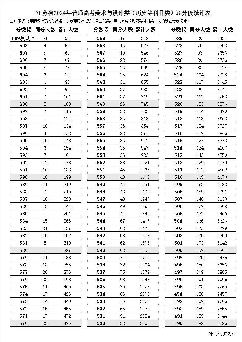 2024江苏高考一分一段表