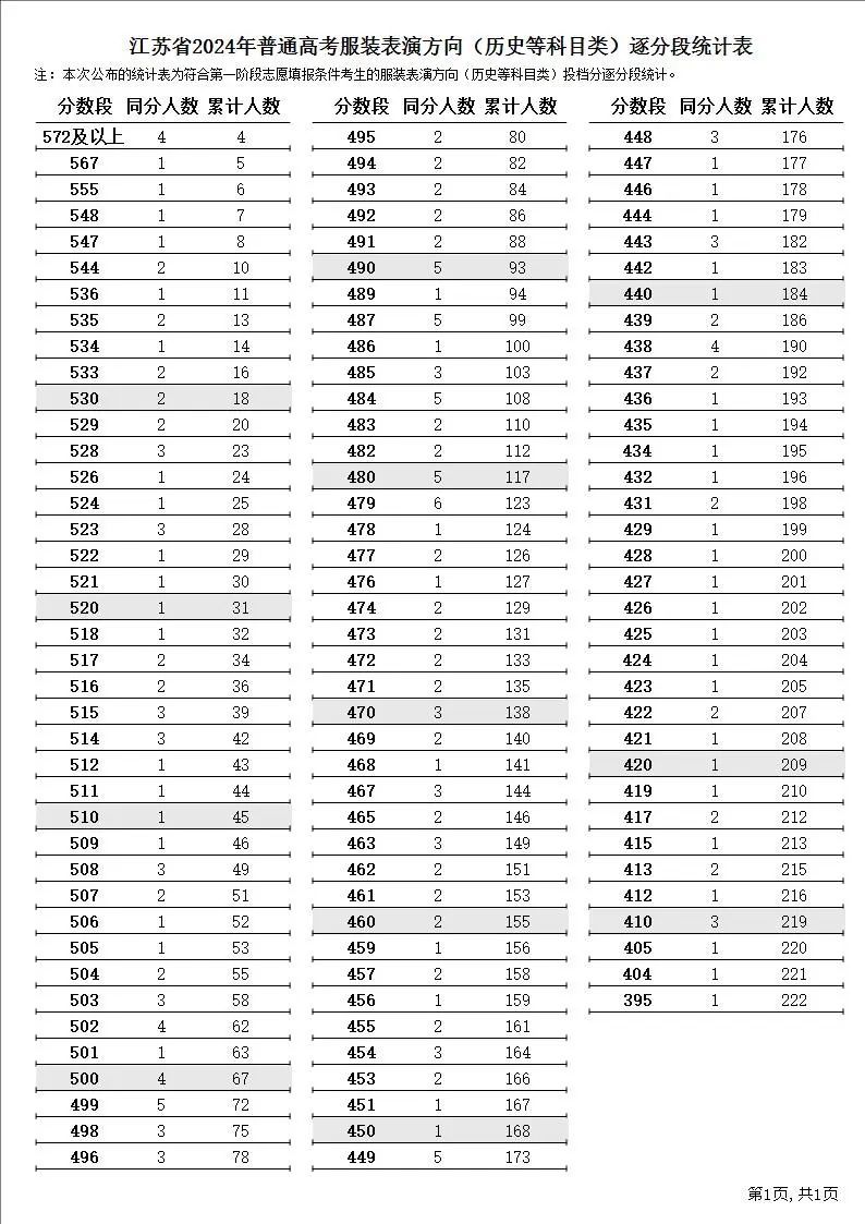 2024江苏高考一分一段表