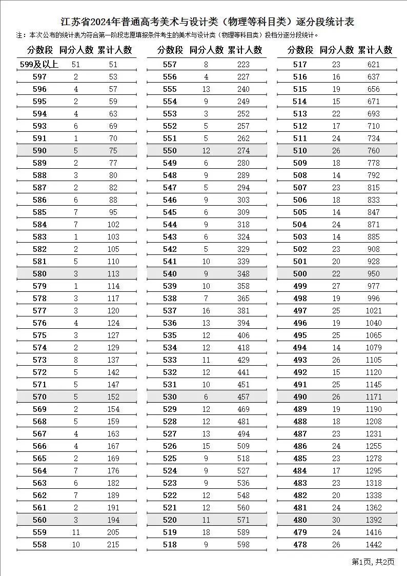 2024江苏高考一分一段表