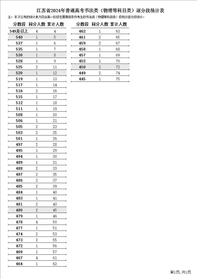 2024江苏高考一分一段表
