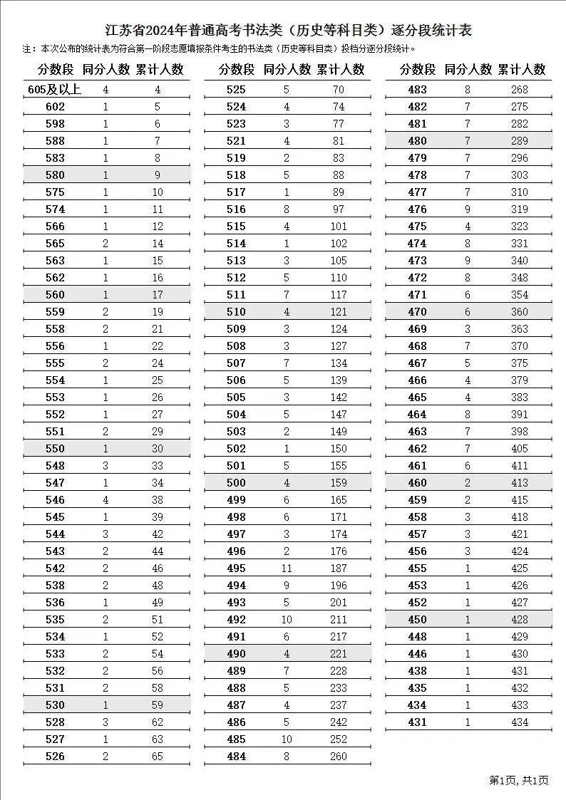 2024江苏高考一分一段表