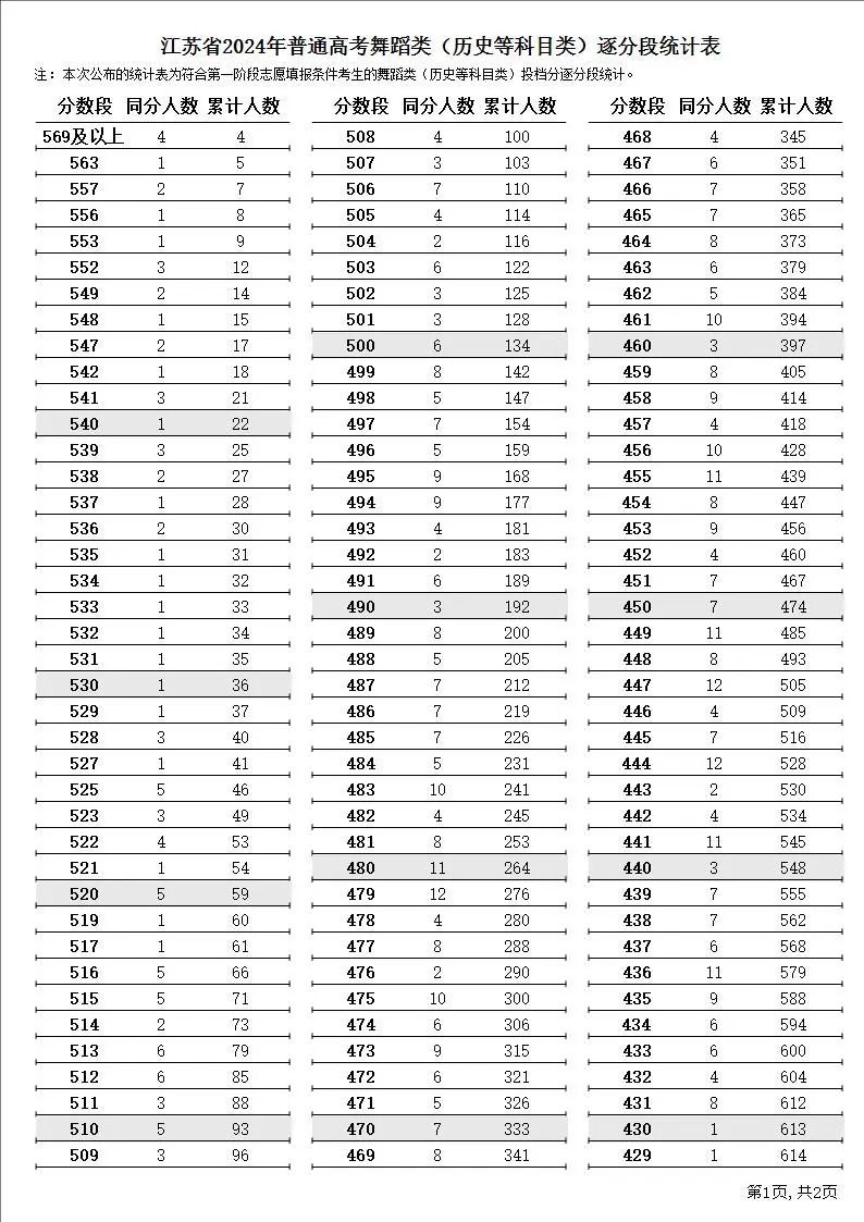 2024江苏高考一分一段表