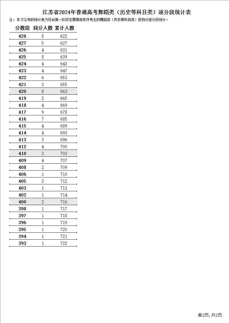 2024江苏高考一分一段表