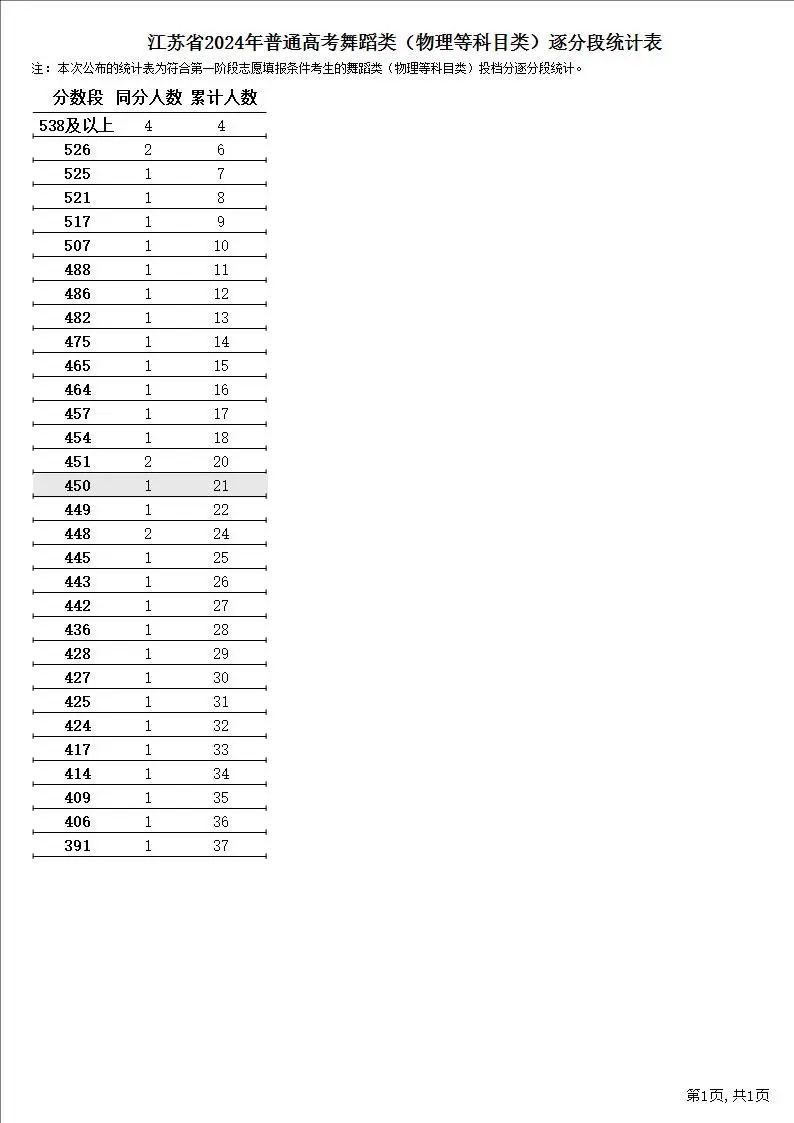 2024江苏高考一分一段表