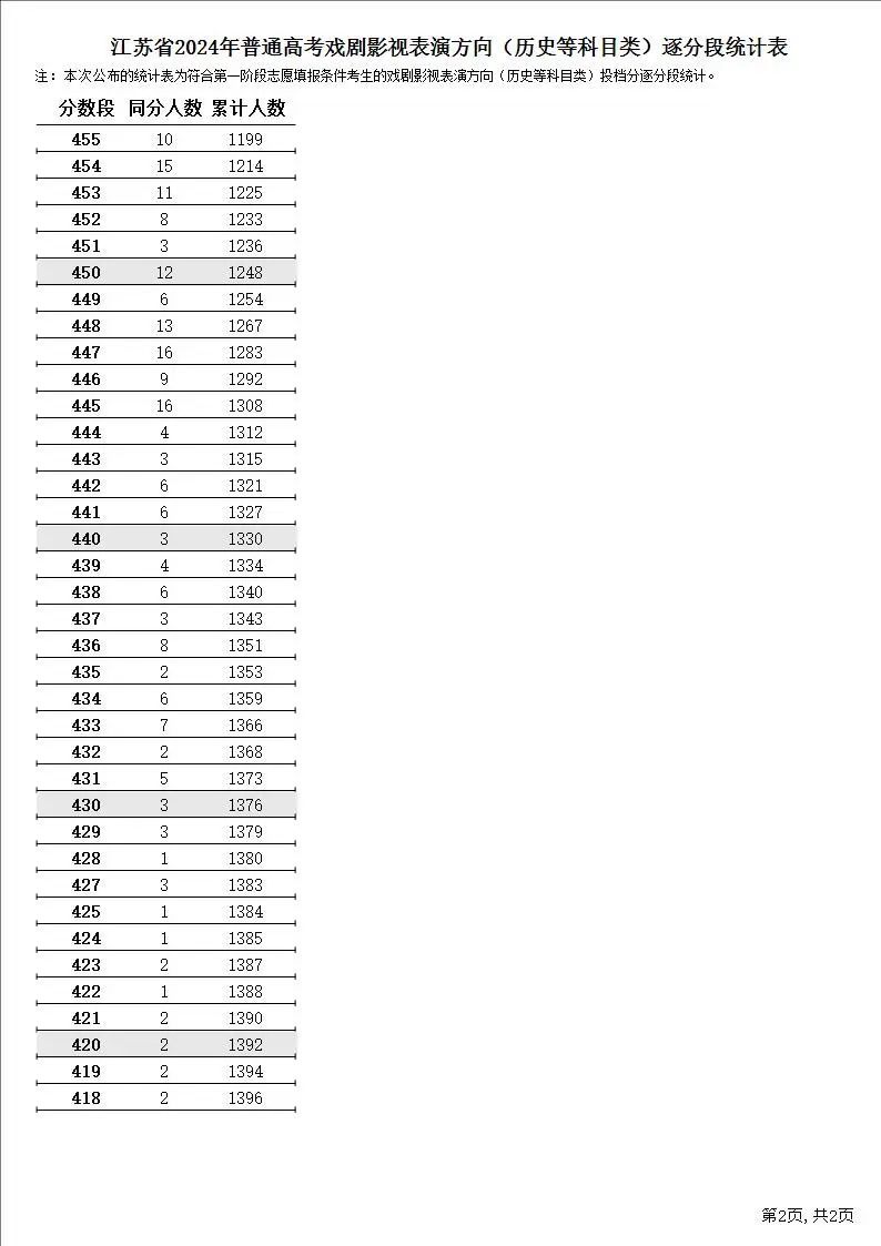 2024江苏高考一分一段表