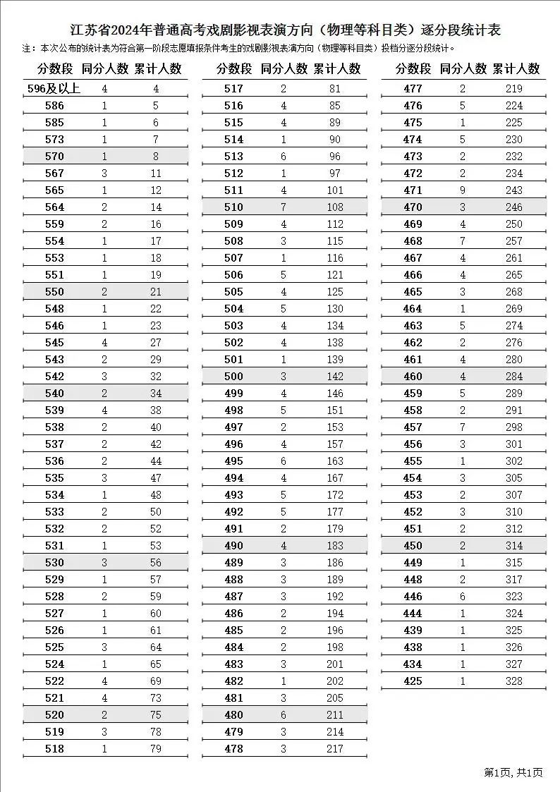 2024江苏高考一分一段表