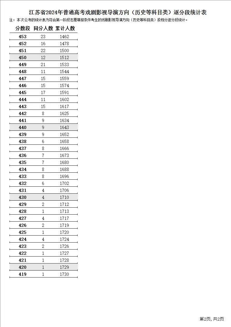 2024江苏高考一分一段表