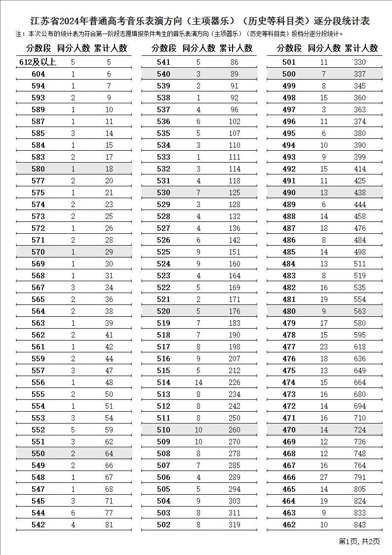 2024江苏高考一分一段表