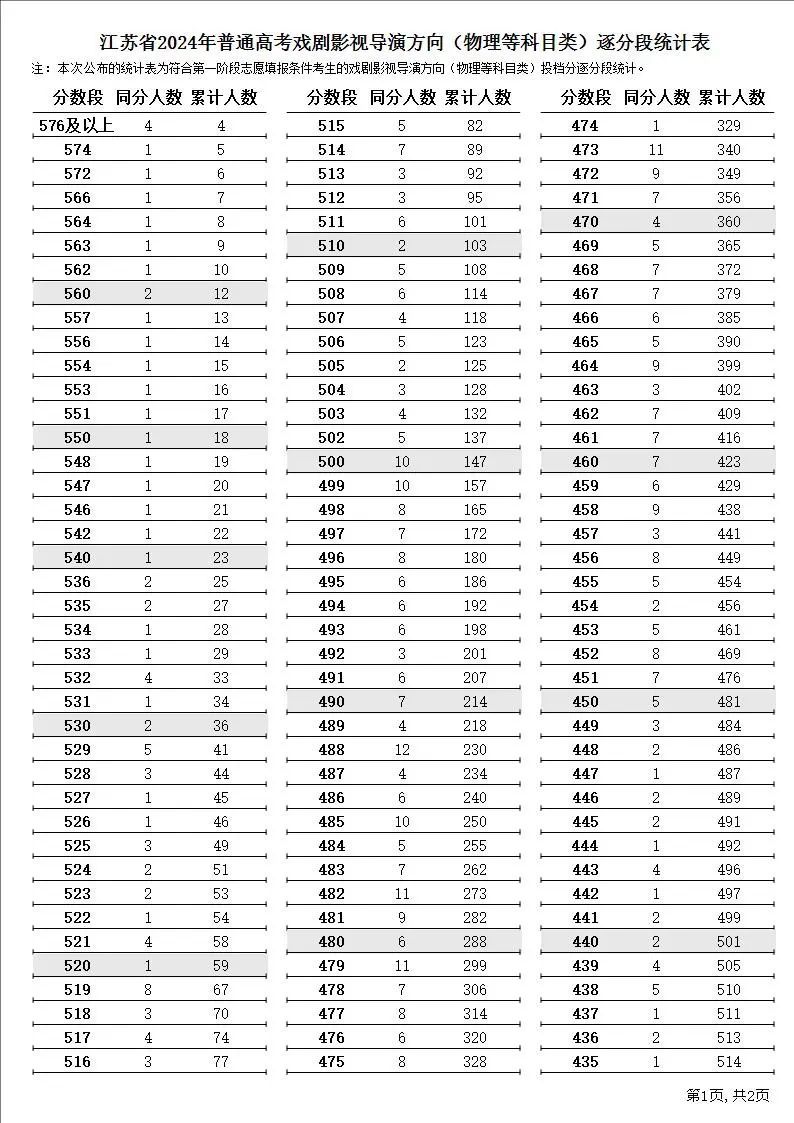 2024江苏高考一分一段表