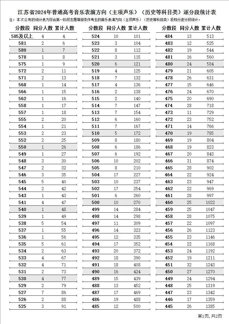 2024江苏高考一分一段表