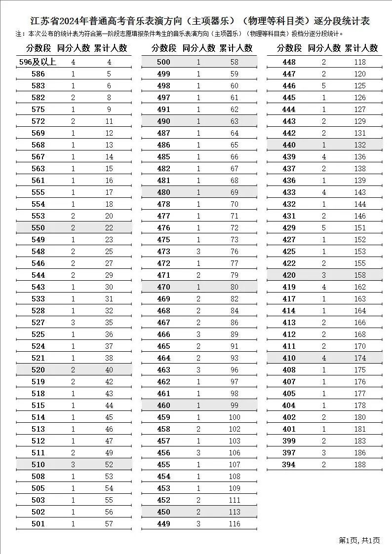 2024江苏高考一分一段表