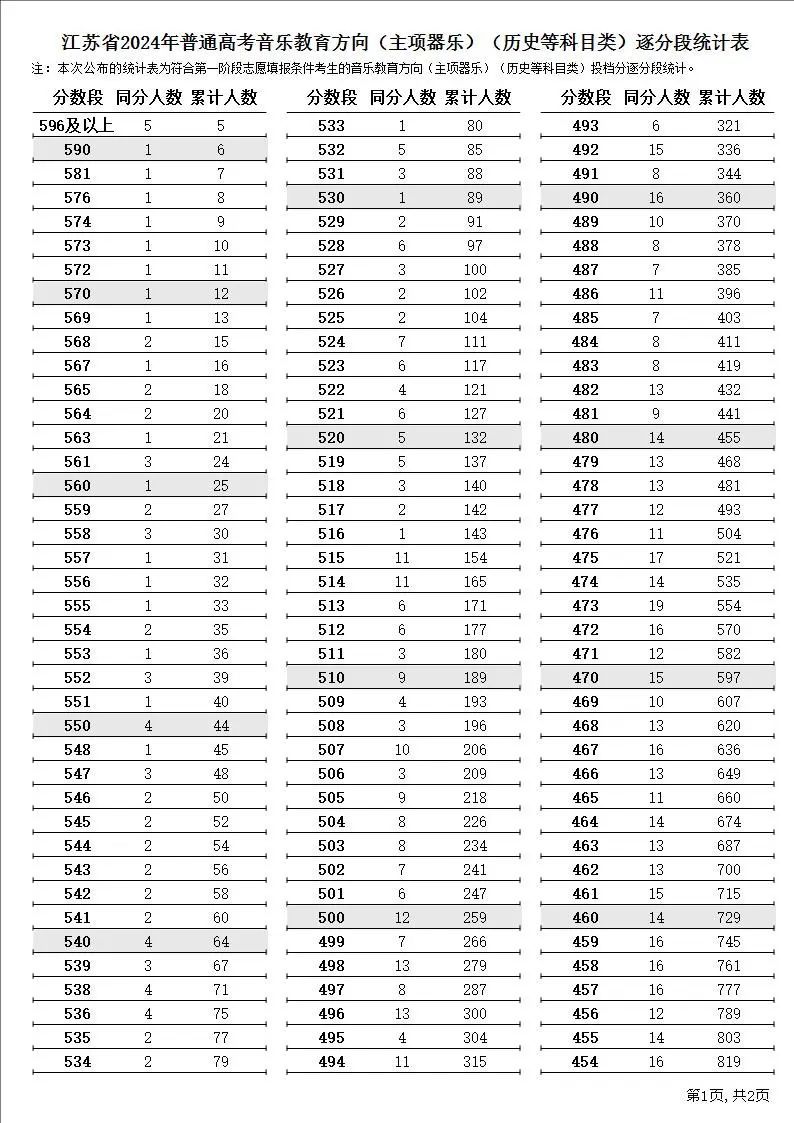 2024江苏高考一分一段表