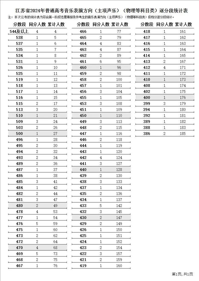 2024江苏高考一分一段表
