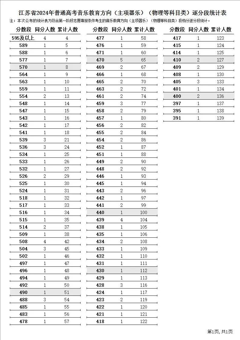 2024江苏高考一分一段表
