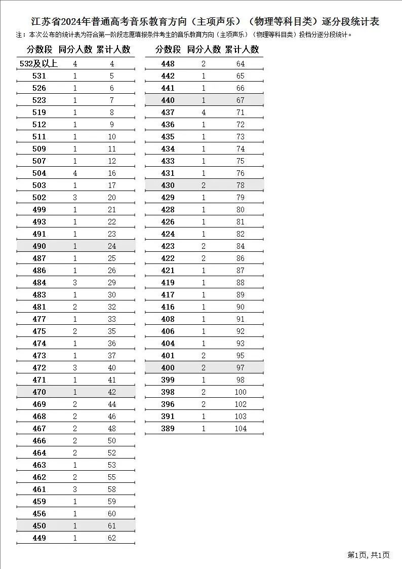 2024江苏高考一分一段表