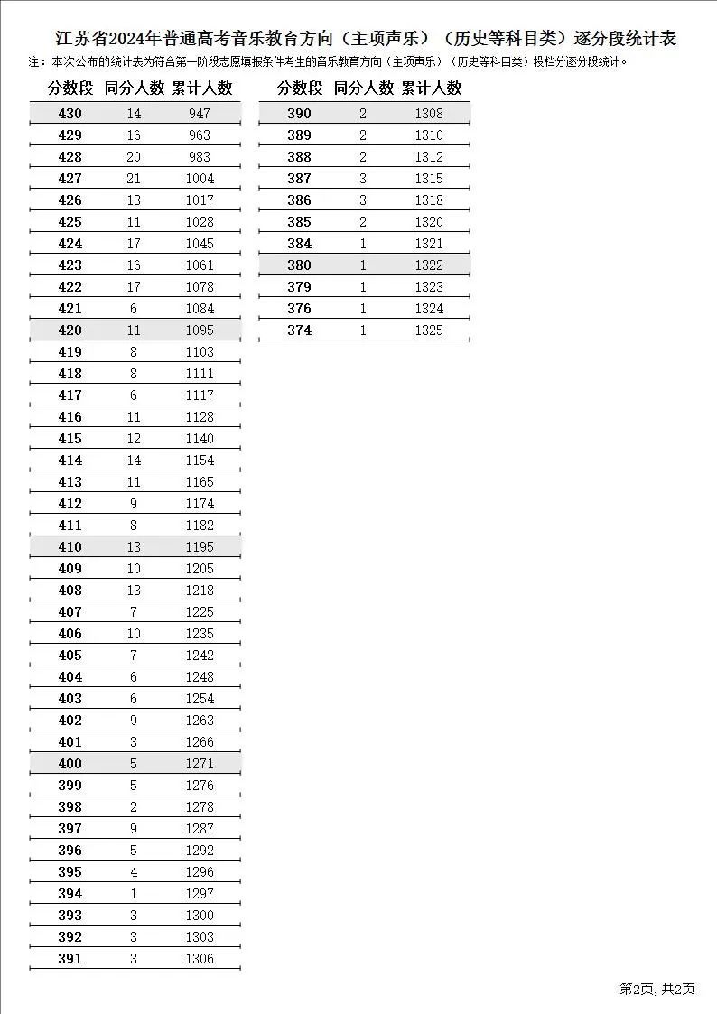 2024江苏高考一分一段表