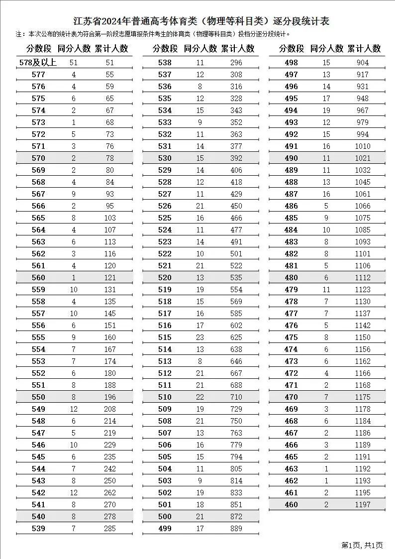 2024江苏高考一分一段表