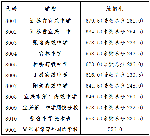 2024宜兴中考分数线公布了吗？