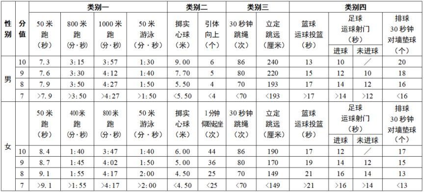 2025无锡体育中考评分标准