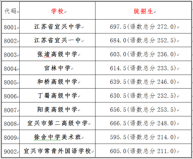 宜兴中考2022年各高中录取分数线