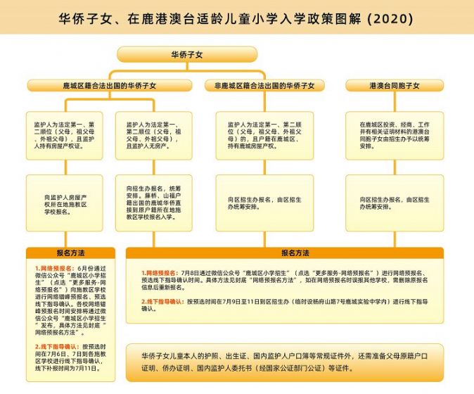 2020温州华侨、在鹿港澳台适龄儿童入学政策一览