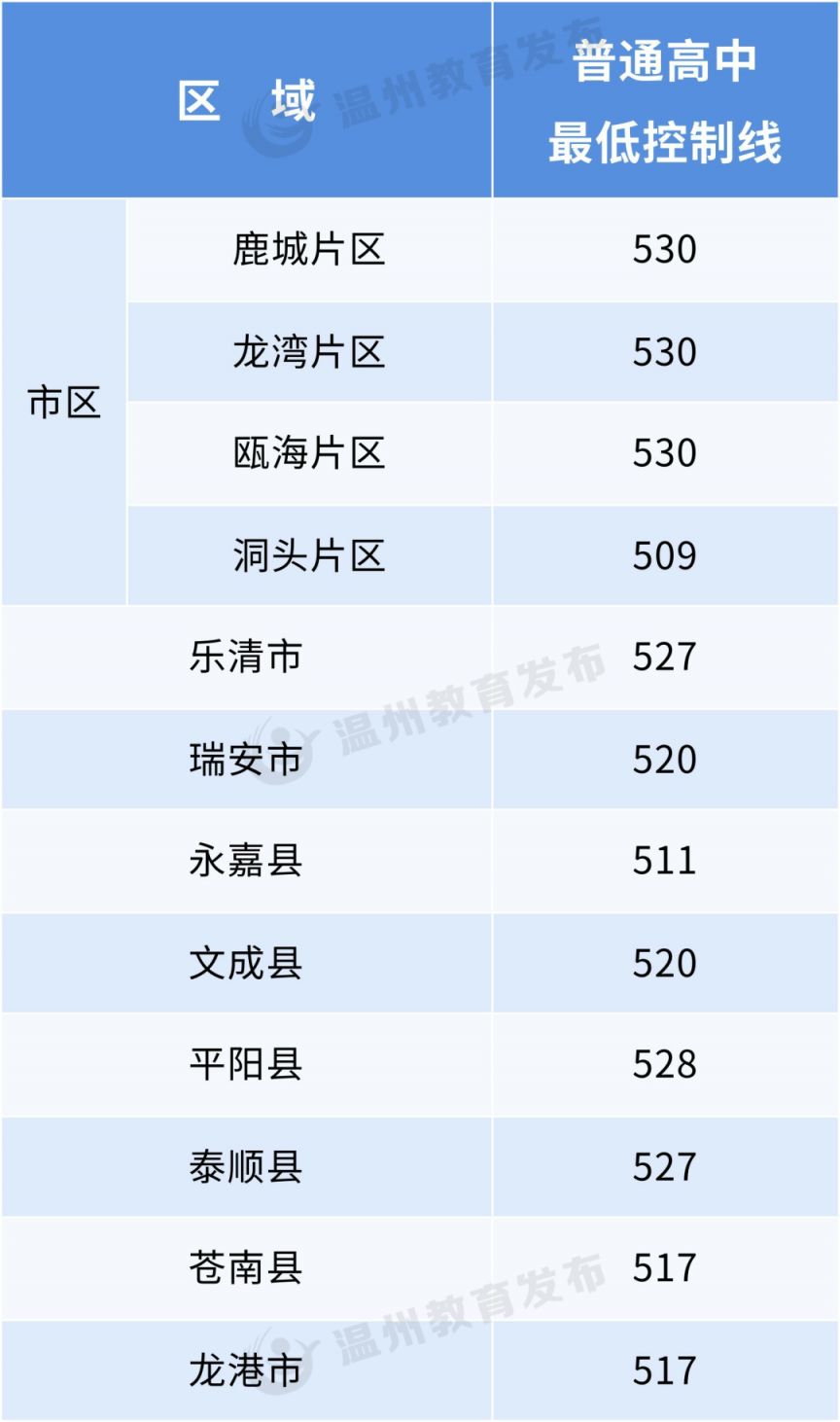 2023年温州市普通高中最低控制线汇总（不断更新）