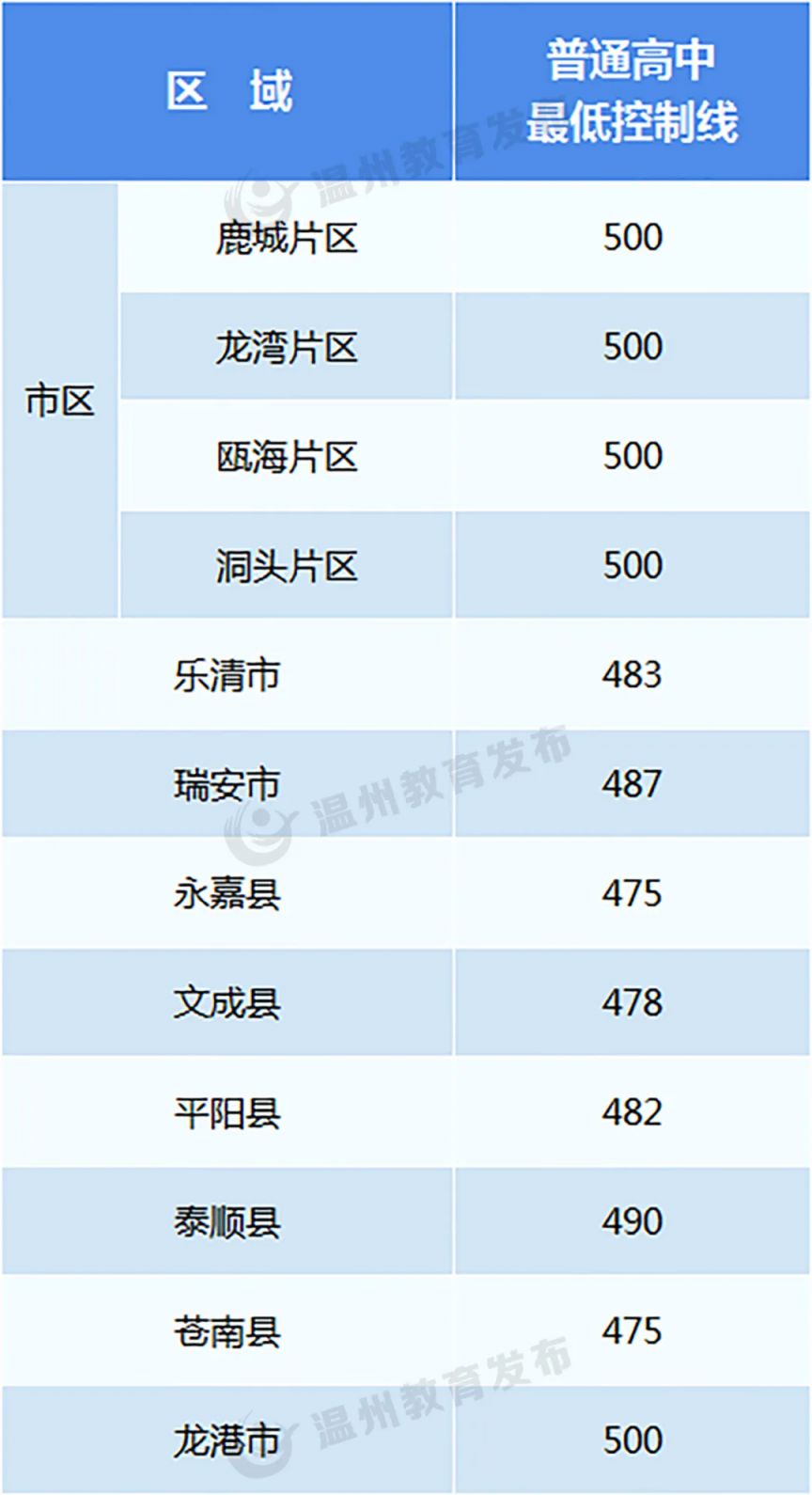 2024年温州市普通高中最低控制线