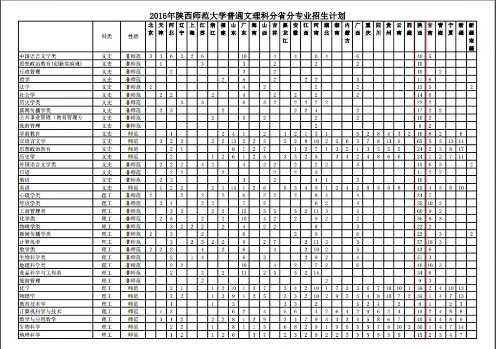 2016陕西师范大学本科招生计划（分省分专业）