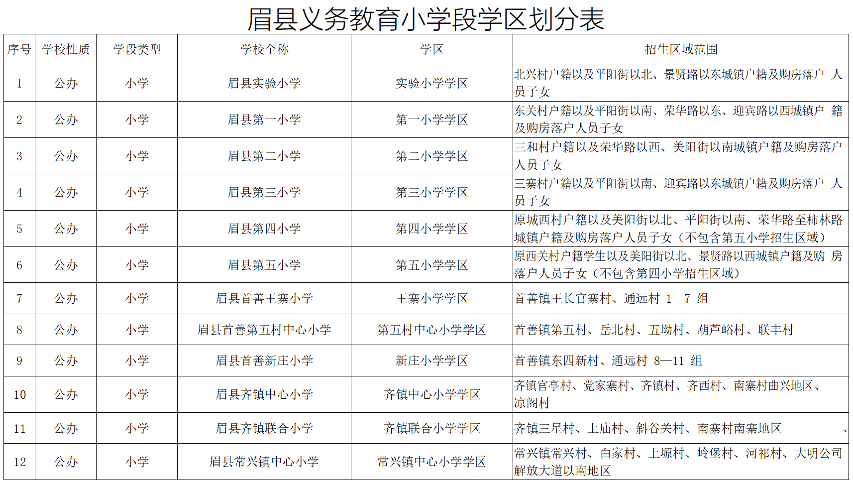 2022宝鸡眉县中小学学区怎么划分