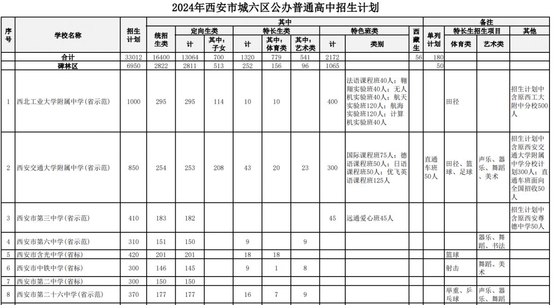 2024西安中考普通高中招生计划（公办+民办）