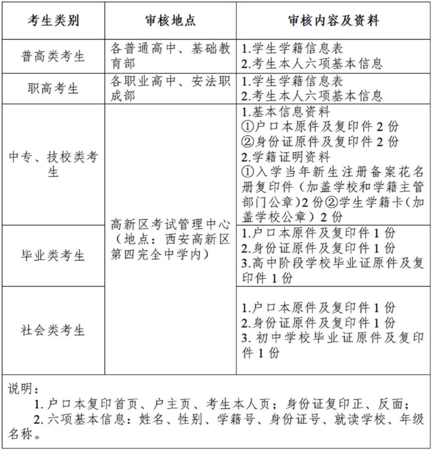 2025年西安市高新区普通高中学业水平合格性考试报名指南(时间 地点)