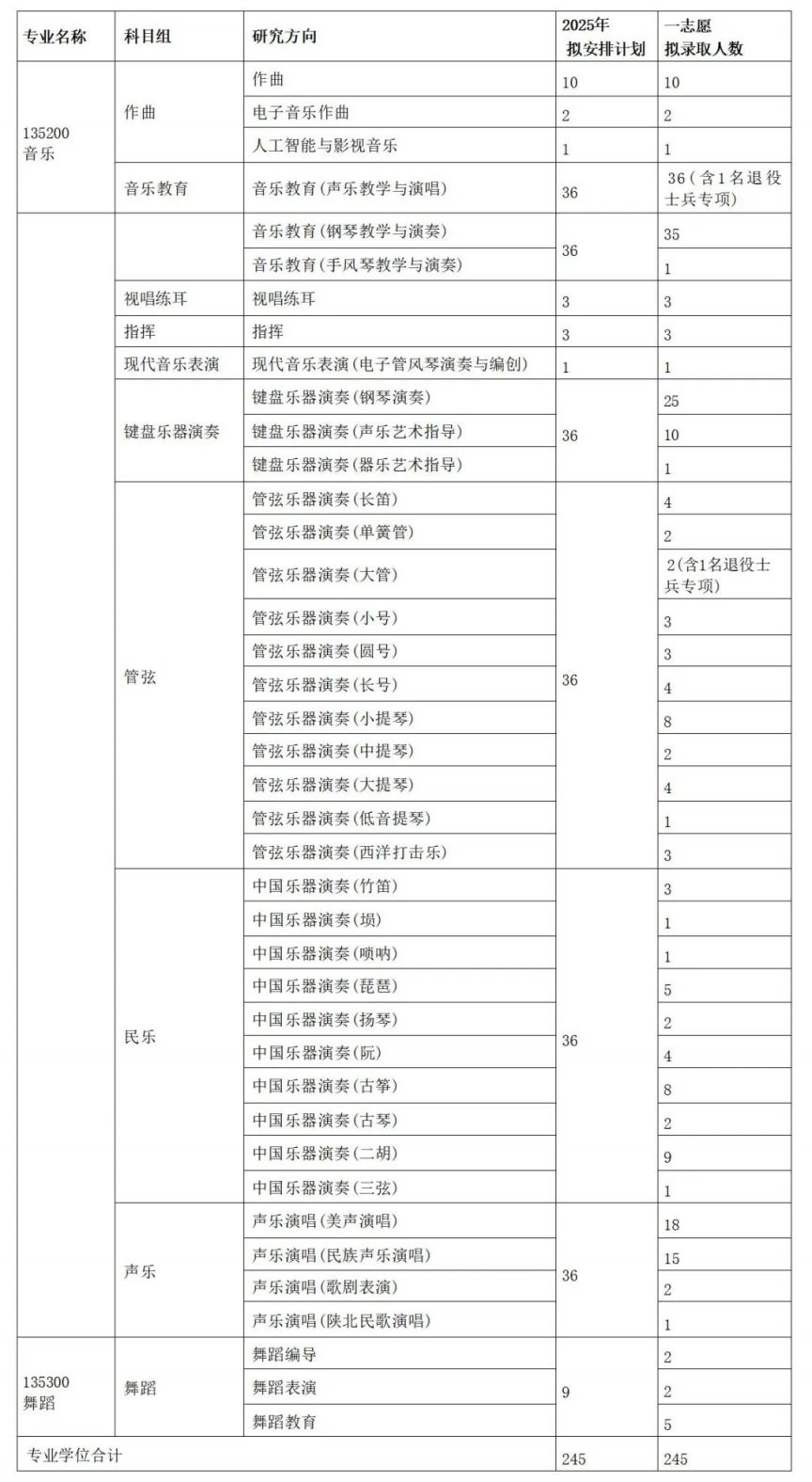 西安音乐学院2025年硕士研究生招生考试一志愿拟录取公告