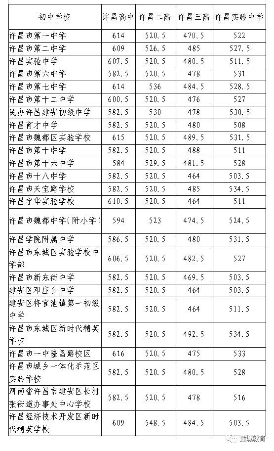 许昌市高中分配生录取分数线2023