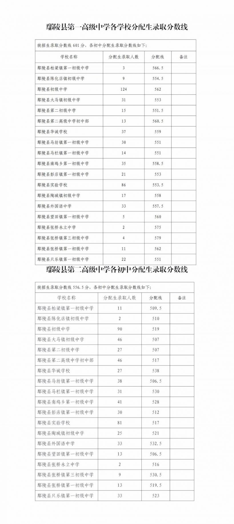 许昌市高中分配生录取分数线2023